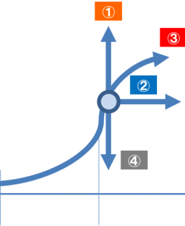 事業承継のパターン（4つの出口）
